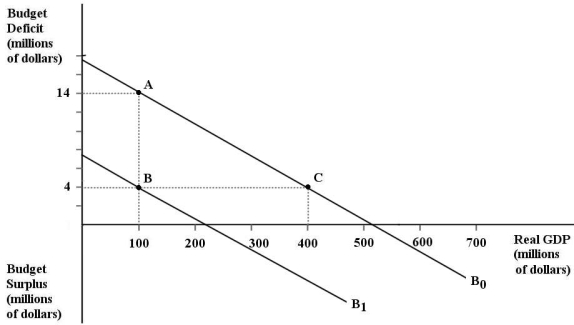 The diagram below shows two budget deficit functions for a hypothetical economy.    FIGURE 32- 2 -Refer to Figure 32- 2. Initially, suppose the economy is at point A. If the level of potential output were 400, the cyclically adjusted budget deficit would be A) - $10 million. B) $0. C) $4 million. D) negative. E) $14 million.