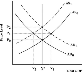 The diagram below is for a closed economy which begins in long- run equilibrium at Y*.    FIGURE 32- 3 -Refer to Figure 32- 3. Suppose the government implements an expansionary fiscal policy, which increases the budget deficit. The economy's adjustment process returns real GDP to Y* in the long run. Since real GDP is not affected in the long run, how are future generations likely to be harmed by this government policy? A) The inflationary gap is harmful to the economy and reduces real GDP in the future. B) Future generations are definitely not harmed by this policy. C) Investment in infrastructure has been crowded out, which will harm future generations. D) Private investment has been crowded out, which may lead to a lower future growth rate of potential GDP. E) The budget deficit causes an appreciation in the domestic currency which reduces the income of future generations.