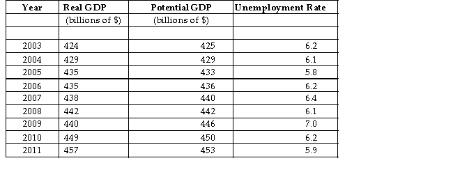The table below shows real GDP, potential GDP and the unemployment rate for a hypothetical economy.   TABLE 31- 1 -Refer to Table 31- 1. The variations in the unemployment rate between 2003 and 2011 are due to variations in A) potential output. B) structural unemployment. C) frictional unemployment. D) the NAIRU. E) the output gap.