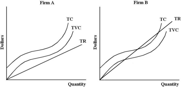 Consider the total cost and revenue curves shown below, for two perfectly competitive firms, Firm A and Firm B.   FIGURE 9- 5 -Refer to Figure 9- 5. Given its total cost and revenue curves, Firm B should A)  shut down temporarily. B)  maximize its profits by producing that level of output such that the slope of the TVC curve is equal to the slope of the TR curve. C)  produce the level of output where the TC curve intersects the TR curve. D)  maximize its profits by producing that level of output such that the slope of the TC curve is equal to the slope of the TR curve. E)  exit the industry.