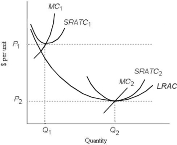 Consider the following cost curves for Firm X, a perfectly competitive firm.   FIGURE 9- 3 -Refer to Figure 9- 3. In this industry, which one of the following is FALSE? A)  If the scale of Firm X at output Q2 and price P2 is large enough that Firm X has an appreciable share of the market, Firm X will no longer be a price taker. B)  If the price were to fall below P2, firms would leave the industry. C)  At output Q2 and price P2, Firm X is maximizing its long- run profits. D)  If the price were to rise above P2, new firms would enter the industry. E)  Only one firm can reach the size of output Q2.