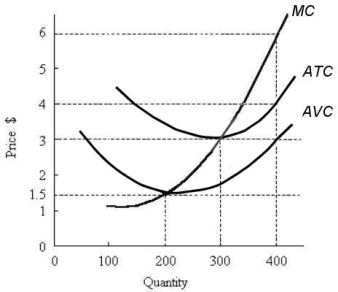 Consider the following short- run cost curves for a perfectly competitive firm.   FIGURE 9- 2 -Refer to Figure 9- 2. If the market price is $2, the firm will A)  shut down and make zero profit. B)  produce 300 units and make a loss equal to total variable cost. C)  shut down and suffer a loss equal to its fixed cost. D)  produce 200 units and make a loss equal to its total fixed cost. E)  continue operating in the short run and suffer a loss that is less than its fixed cost.