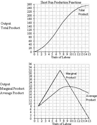   FIGURE 7- 1 -Refer to Figure 7- 1. Suppose each unit of labour represents one worker for one month. What is the maximum number of workers the firm could hire so that the final worker hired still raises the average product of the other workers? A)  8 B)  7 C)  10 D)  15 E)  9
