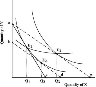   FIGURE 6- 10 -Refer to Figure 6- 10. The line joining points E1 and E3 is known as , which shows how . A)  an income consumption line; consumption changes as income changes, with relative prices held constant B)  a price consumption line; consumption changes as one price changes, with money income held constant C)  a price consumption line; consumption changes as money income and relative prices change D)  an income consumption line; consumption changes with changing relative prices and constant income
