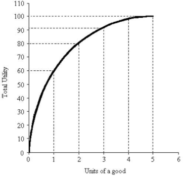   FIGURE 6- 1 -Refer to Figure 6- 1. The total utility from consuming two units of the good is A)  80. B)  100. C)  20. D)  40. E)  60.
