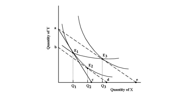   FIGURE 6- 10 -Refer to Figure 6- 10. Suppose the consumer begins at E1. The income and substitution effects of the reduction in the price of X are represented as follows: A)  the distance Q1Q2 shows the income effect and the distance Q2Q3 shows the substitution effect. B)  the distance Q1Q2 shows the substitution effect and the distance Q2Q3 shows the income effect. C)  the distance Q1d shows the substitution effect and the distance Q2e shows the income effect. D)  the distance de shows the income effect and the distance cd shows the substitution effect. E)  the distance Q1Q3 shows the substitution effect and the distance Q2Q3 shows the income effect.