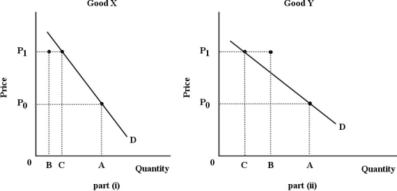   FIGURE 6- 4 -Refer to Figure 6- 4. For both goods, the price increases from P0 to P1. The substitution effect is illustrated by the change in quantity demanded from A to B; the income effect is illustrated by the change in quantity demanded from B to C. Good Y is certainly a(n)  good. A)  normal B)  Giffen C)  luxury D)  necessity E)  inferior