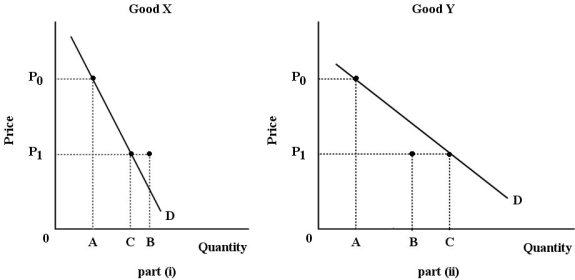   FIGURE 6- 3 -Refer to Figure 6- 3. For both goods, the price falls from P0 to P1. The substitution effect is illustrated by the change in quantity demanded from A to B; the income effect is illustrated by the change in quantity demanded from B to C. Good Y is certainly a(n)  good. A)  luxury B)  normal C)  inferior D)  necessity E)  Giffen