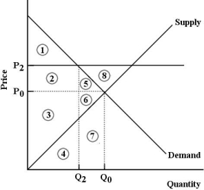 <strong> FIGURE 5- 7 Refer to Figure 5- 7. The market for good X is in equilibrium at P0 and Q0. Now suppose the government imposes a at P2. One result would be .</strong> A) price floor; a deadweight loss represented by area 8. B) price ceiling; a deadweight loss represented by areas 5 and 6. C) price floor; an increase in economic surplus represented by area 1. D) price ceiling; an increase in economic surplus represented by areas 2 and 5. E) price floor; a deadweight loss represented by areas 5 and 6.
