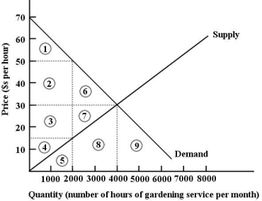   FIGURE 5- 5 -Refer to Figure 5- 5. Suppose this market for gardening services is in a free- market equilibrium. If the government then imposes a price floor of $50 per hour for gardening services, the result would be A)  a loss of economic surplus of the areas 6 and 7. B)  a loss of economic surplus of the area 1. C)  a loss of economic surplus of the areas 2 and 6. D)  a loss of economic surplus of the areas 1, 2, 3, and 4. E)  a loss of economic surplus of the areas 2, 3, 4, 6, and 7.