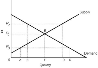   FIGURE 5- 1 -Refer to Figure 5- 1. To be binding, a legal price ceiling must lie A)  anywhere above 0. B)  below P0 but above P3. C)  anywhere above P0. D)  above P0 but below P2. E)  anywhere below P0.