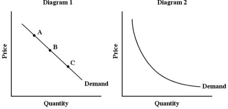   FIGURE 4- 1 -Refer to Figure 4- 1, which shows two demand curves, one linear and the other a rectangular hyperbola. In diagram 1, the price elasticity of demand A)  at point A is equal to that at point C. B)  is equal at points A, B, and C. C)  at point A is greater than at point C. D)  at point A is less than at point C. E)  at point A is equal to that at point B.