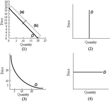   FIGURE 4- 2 -Refer to Figure 4- 2. In part 3 of the figure, the elasticity of demand between prices $10 and $20 is A)  0. B)  less than 1. C)  exactly 1. D)  greater than 1. E)  infinity.
