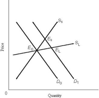   FIGURE 4- 3 -Refer to Figure 4- 3. The diagram shows a rightward shift in the demand curve for some good, and the short- run and long- run supply curves (SS and SL, respectively) . In the new short- run equilibrium after the increase in demand, producers' revenue A)  could be higher or lower than at E0, depending on the short- run elasticity of supply. B)  is unambiguously lower than at E0. C)  is unambiguously higher than at E0. D)  is unambiguously higher than at EL. E)  is unambiguously lower than in the long- run equilibrium at EL.