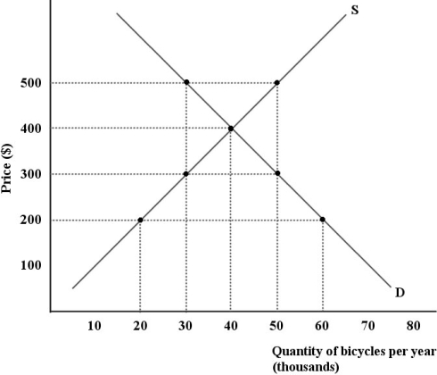 The diagram below shows supply and demand curves for bicycles in the domestic Canadian market. Assume that all bicycles are identical.   FIGURE 34- 4 -Refer to Figure 34- 4. Assume there is free trade in bicycles. If the world price of bicycles is $200, domestic consumption is and domestic production is . A)  30 000; 50 000 B)  20 000; 60 000 C)  50 000; 30 000 D)  60 000; 20 000 E)  40 000; 40 000