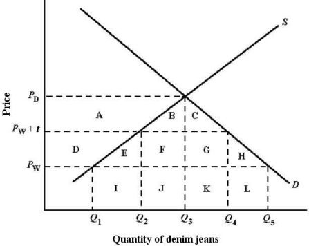 The diagram below shows the domestic demand and supply curves for denim jeans in Canada. The prevailing world price is PW. Assume that all jeans are identical.   FIGURE 34- 2 -Refer to Figure 34- 2. If Canada imposes a tariff of $t per pair of jeans, the deadweight loss to the Canadian economy is represented by the area A)  D + E + F + G + H. B)  A + B + C. C)  E + H. D)  E + F + G + H. E)  B + C.