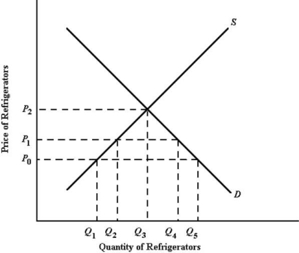 The diagram below shows the demand and supply curves for refrigerators in Canada.   FIGURE 34- 1 -Refer to Figure 34- 1. Suppose that P0 is the world price and Canada imports refrigerators. Suppose the Canadian government then responds to political pressure from domestic refrigerator manufacturers and imposes a tariff high enough that all imports are eliminated. As a result of this tariff, the price and quantity of refrigerators in Canada will be, respectively, A)  P0 and Q1. B)  P0 and Q5. C)  P1 and Q2. D)  P1 and Q3. E)  P2 and Q3.