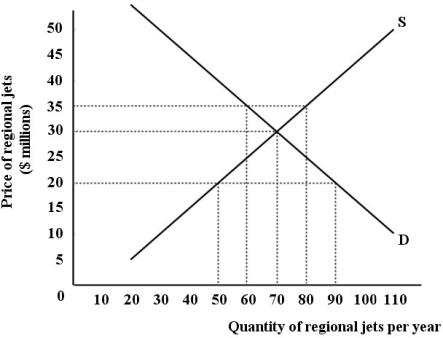 The diagram below shows the (hypothetical)  demand and supply curves for regional jets in Canada. Assume that the market is competitive, all jets are identical, and that Canada engages in international trade.   FIGURE 33- 6 -Refer to Figure 33- 6. If the world price of a regional jet is $30 million, Canada will A)  import 70 jets per year. B)  export 50 jets per year. C)  neither import nor export any jets. D)  import 90 jets per year. E)  export 70 jets per year.