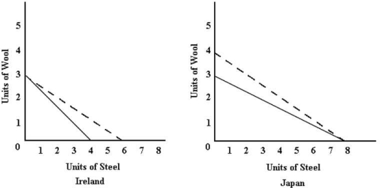 Ireland and Japan are assumed to produce only wool and steel, to have full employment and complete mobility of resources. Their production possibilities boundaries before trade are drawn in solid lines. It is assumed that the two countries have the same amount of resources. Their consumption possibilities after trade are shown by the dotted line. The outputs of wool and steel are given in physical units.   FIGURE 33- 1 -Refer to Figure 33- 1. At the  terms of trade  shown by the dotted lines, A)  consumers will press for tariffs. B)  only Japan benefits from trade. C)  both countries experience gains from trade. D)  resources will be permanently unemployed in Ireland. E)  resources will be permanently unemployed in Japan.