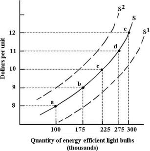   FIGURE 3- 2 -Refer to Figure 3- 2. If the supply curve is given by S, the energy- efficient light bulbs is 175 000 when the price is $9. A)  quantity purchased of B)  quantity sold of C)  supply schedule for D)  quantity supplied of E)  supply of