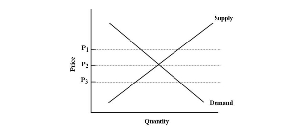 <strong>  FIGURE 3- 5 Refer to Figure 3- 5. If supply were to increase, this would lead to</strong> A) an increase in both P and Q. B) an increase in P and a decrease in Q. C) a decrease in both P and Q. D) no change in P or Q. E) a decrease in P and an increase in Q. <div style=padding-top: 35px> 