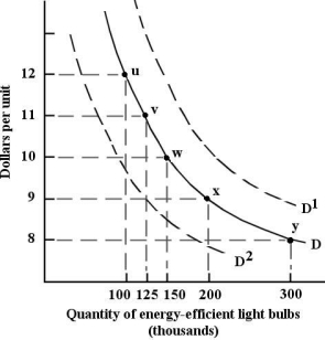   FIGURE 3- 1 -Refer to Figure 3- 1. If demand is given by the curve D, the energy- efficient light bulbs is 200 000 at a price of $9. A)  demand for B)  quantity sold of C)  demand schedule for D)  quantity demanded of E)  quantity purchased of