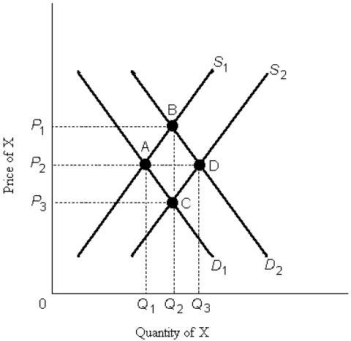   FIGURE 3- 6 -Refer to Figure 3- 6. If the demand curve shifts from D1 to D2, while supply remains at S1, one could say that A)  there has been an increase in demand for X. B)  the price of a good which is a substitute for X must have fallen. C)  there is now an excess demand at the new price of P1. D)  the price increase has caused an increase in quantity demanded. E)  the quantity demanded has decreased to Q1 and price has fallen to P2.