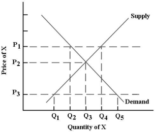   FIGURE 3- 3 -Refer to Figure 3- 3. At a price of P2 there would be excess demand equal to A)  Q3 Q5 B)  Q1 Q3 C)  0 D)  Q2 Q4 E)  Q1 Q5