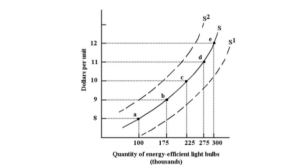   FIGURE 3- 2 -Refer to Figure 3- 2. The movement along the supply curve, S, from point a to point c, could be caused by A)  an increase in the number of suppliers of energy- efficient light bulbs. B)  a decrease in the price of glass, a major input in the production of energy- efficient light bulbs. C)  a decrease in the price of ordinary light bulbs. D)  a decrease in the price of energy- efficient light bulbs. E)  an increase in the price of energy- efficient light bulbs.