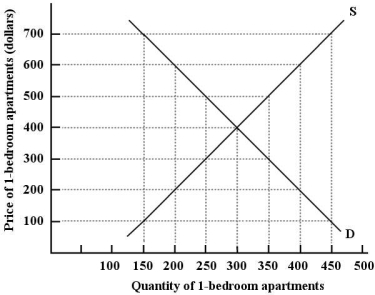   FIGURE 3- 4 -Refer to Figure 3- 4. If the price of 1- bedroom apartments in Collegetown were $700, there would be a of apartments. A)  surplus; 100 B)  shortage; 150 C)  surplus; 300 D)  surplus; 150 E)  shortage; 300