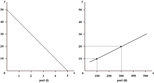 <strong> FIGURE 2- 1 Refer to Figure 2- 1. What is the slope of the line in part (ii) of the figure?</strong> A) 12.5 B) 0.08 C) 0.05 D) 1 E) - 12.5