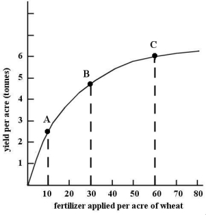 <strong> FIGURE 2- 4 Refer to Figure 2- 4. This non- linear function shows that over the range shown,</strong> A) as the yield per acre increases, the amount of fertilizer required per acre is diminishing. B) as the yield per acre increases, the amount of fertilizer required per acre is increasing. C) as more fertilizer is applied, the marginal response in yield is increasing D) as more fertilizer is applied, the marginal change in yield is diminishing. E) as more fertilizer is applied, the total yield per acre is diminishing.