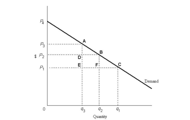   FIGURE 18- 3 -Refer to Figure 18- 3. Suppose that supply is perfectly elastic and the price of this good is initially P1. If an excise tax raises the price from P1 to P4, the excess burden of the tax is A)  the area P3AP4. B)  the area P1Cq10. C)  the area BFC. D)  the area P1CP4. E)  impossible to calculate from the given information.