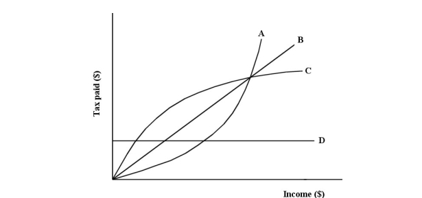   FIGURE 18- 1 -Refer to Figure 18- 1. A progressive tax is illustrated by curve(s)  A)  A and B. B)  B and C. C)  C and D. D)  A only. E)  C only.