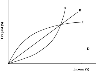   FIGURE 18- 1 -Refer to Figure 18- 1. A regressive tax is illustrated by curve(s)  A)  A and B. B)  B and C. C)  C and D. D)  A only. E)  C only.