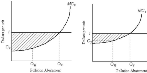 The diagram below shows the marginal cost of pollution abatement for two firms, Firm X and Firm Y.   FIGURE 17- 4 -Refer to Figure 17- 4. Ignore the horizontal line at t. Suppose the government requires each firm to reduce pollution by the same amount, QR. The result will be A)  fair and just because both firms are facing the same requirements. B)  economically inefficient because Firm Y is then abating pollution at a higher marginal cost than Firm X. C)  economically efficient because the maximum amount of pollution will be abated. D)  economically efficient because even though their marginal costs of abatement differ, the marginal cost for the last unit of abatement is equal. E)  economically inefficient because Firm X is not producing as much pollution as Firm Y and therefore should not be faced with the same requirements.