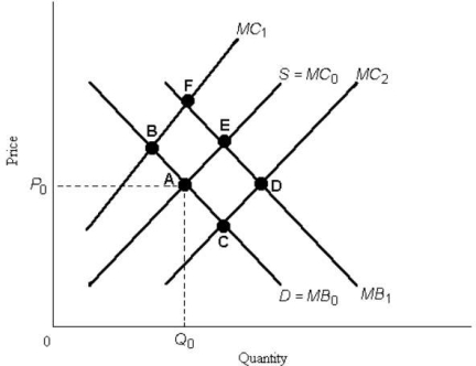   FIGURE 16- 1 -Refer to Figure 16- 1. Suppose the perfectly competitive market with no government intervention achieves equilibrium at point A. If the social marginal costs and social marginal benefits are represented by MC0 and MB0, respectively, then there exists A)  a positive external benefit. B)  a negative external benefit. C)  a negative external cost. D)  a positive external cost. E)  no externality whatsoever.
