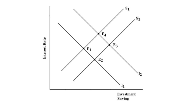   FIGURE 15- 2 -Refer to Figure 15- 2. The market for financial capital is initially in equilibrium at point E1. If the government then institutes a policy that encourages individuals to decrease the fraction of their income that they consume, A)  the equilibrium interest rate falls and the amount of investment increases. B)  the flow of investment and saving both increase, and the equilibrium interest rate increases. C)  the equilibrium interest rate falls but the amount of investment is unchanged. D)  the equilibrium interest rate rises and the amount of saving increases . E)  the flow of investment and saving both increase in the new equilibrium, but the interest rate is unaffected.
