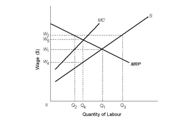 <strong>  FIGURE 14- 2 Refer to Figure 14- 2. If the labour market were in a monopsonistic equilibrium, the predicted wage and number of workers employed would be</strong> A) W4 and Q4. B) W2 and Q1. C) W1 and Q2. D) W1 and Q3. E) W5 and Q4. <div style=padding-top: 35px> 
