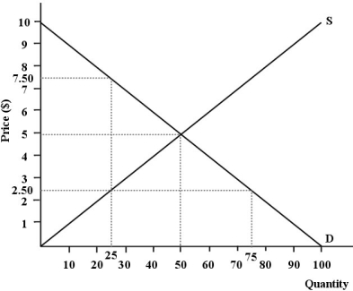 The diagram below shows supply, demand, and quantity exchanged of Monday matinee movie tickets. Assume it is a perfectly competitive market.   FIGURE 12- 4 -Refer to Figure 12- 4. What is the total revenue received by the sellers of this product at the allocatively efficient level of output? A)  $250 B)  $125 C)  $500 D)  $375 E)  $5
