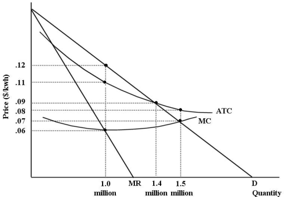 The diagram below shows cost and revenue curves for a natural monopoly producing electricity. Price is dollars per kilowatt hour and quantity is kilowatt hours per day.   FIGURE 12- 7 -Refer to Figure 12- 7. Suppose this firm is being regulated using a policy of marginal- cost pricing. The resulting price and output would be per kwh and kwh per day. A)  $0.09; 1.4 million B)  $0.06; 1 million C)  $0.08; 1.5 million D)  $0.07; 1.5 million E)  $0.12; 1 million
