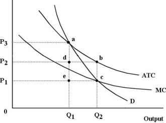The diagram below shows the market demand curve and the cost curves for a single firm.   FIGURE 12- 6 -Refer to Figure 12- 6. Suppose this firm is being regulated using the policy of marginal- cost pricing. The resulting price and output would be A)  P1 and Q2. B)  P2 and Q2. C)  P1 and Q1. D)  P3 and Q2. E)  P3 and Q1.