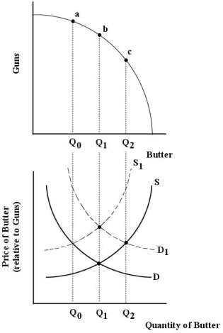 The production possibilities boundary shows possible combinations of guns and butter that can be produced by a country. The lower diagram shows demand and supply for butter.   FIGURE 12- 2 -Refer to Figure 12- 2. Suppose this economy is allocatively efficient at Q1 units of butter. Now suppose there is an increase in demand for butter from D to D1. After this shift in demand, A)  the price of guns (relative to the price of butter)  rises and the economy moves to point (a)  on the PPB. B)  the marginal value to consumers of butter is greater than the marginal cost to producers; the price of butter (relative to the price of guns)  rises; the economy moves to output Q2 of butter and point (c)  on the PPB. C)  the supply curve will shift up to S1 and allocative efficiency will be maintained. D)  the marginal value to consumers of butter is less than the marginal cost to producers; the price of butter (relative to the price of guns)  rises; the economy moves to output Q2 of butter and point (c)  on the PPB. E)  the increase in the price of butter (relative to the price of guns)  will cause the demand curve to shift back down to D and allocative efficiency will be maintained.
