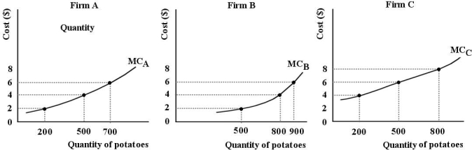 Consider three firms, A, B and C, all producing kilos of potatoes (per year)  in a perfectly competitive market. The diagrams below show marginal cost curves for each of the three firms.   FIGURE 12- 1 -Refer to Figure 12- 1. Suppose each of Firms A, B, and C are producing 500 kilos of potatoes. Which of the following statements correctly describes the productive efficiency of this industry? A)  The total output of 1500 kilos is the productively efficient output for this industry, so no reallocation is necessary. B)  It is not possible to say whether this industry is productively efficient because we do not know the market price of the product. C)  Productive efficiency would be achieved if Firm B produced all the output, since it has the lowest MC for the production of 500 kilos. D)  It is not possible to say whether this industry is productively efficient because we do not know the average costs for each firm. E)  It is possible to reduce the total cost of the given output by reallocating production among the three firms.