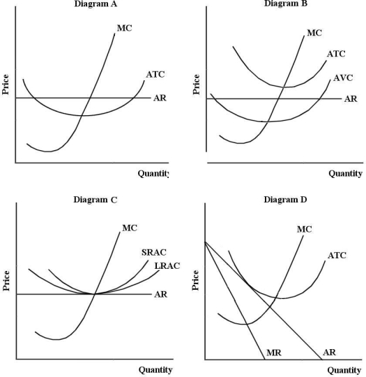   FIGURE 11- 2 -Refer to Figure 11- 2. In diagram D, the profit- maximizing output for a single- price monopolist occurs where A)  P > MC. B)  P = MC. C)  P < MC. D)  P > AR. E)  P = MR.