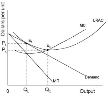The diagram below shows demand and cost curves for a monopolistically competitive firm.   FIGURE 11- 3 -Refer to Figure 11- 3. Which of the following is a demonstration of the excess- capacity theorem? A)  PL = LRAC with zero profits B)  PL = MC with zero profits C)  QL is less than QC D)  LRAC at QL is not at its minimum. E)  both C and D demonstrate the excess- capacity theorem
