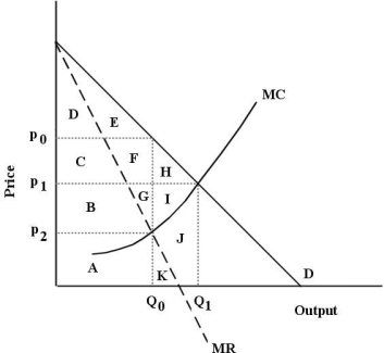 The diagram below shows a pharmaceutical firm's demand curve and marginal cost curve for a new heart medication for which the firm holds a 20- year patent on its production.   FIGURE 10- 5 -Refer to Figure 10- 5. Assume this pharmaceutical firm has no fixed costs and is practicing perfect price discrimination among its buyers. At its profit- maximizing level of output, it will generate a total profit represented by A)  areas C+F+H. B)  areas B+C+F+G+H+I. C)  the area below the demand curve minus the area below the MC curve, up to Q1. D)  areas G+I. E)  - it is not possible to determine with the information provided.