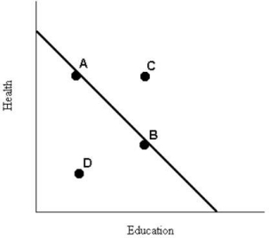 The downward- sloping line in the diagram below shows the combinations of health care and education expenditures that the government can afford with a given amount of tax revenue.   FIGURE 1- 5 -Refer to Figure 1- 5. Suppose the government's current spending is shown by point D. In this case, A)  more education expenditures can be achieved only by sacrificing some health expenditures. B)  the government should spend its total budget so as to get to point B, since more health spending and more education spending are both clearly desirable. C)  the prices of education and health care have increased beyond the government's ability to pay. D)  more health expenditures can be achieved only by sacrificing some education expenditures. E)  the government is not spending its total budget.