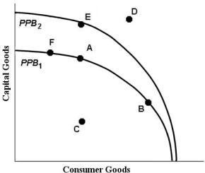 The diagram below shows two production possibilities boundaries for Country X.   FIGURE 1- 3 -Refer to Figure 1- 3. Suppose that Country X is currently producing at point E. Country X could achieve production at point D if A)  firms reduced output of capital goods. B)  sufficient improvements in technology occurred in either the capital goods industry or the consumer goods industries. C)  the given resources were more efficiently employed. D)  the given resources were fully employed. E)  the prices of capital goods and consumption goods fell.