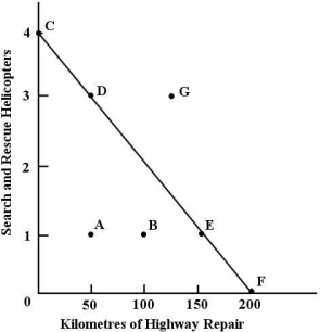  With a budget of $200 million, the government can choose to purchase 4 helicopters or repair 200 km of highway.   FIGURE 1- 1 -Refer to Figure 1- 1. For the government, the opportunity cost of one kilometre of highway repair is A)  1 / 50  of a search and rescue helicopter. B)  1 / 2  of a search and rescue helicopter. C)  1 / 10  of a search and rescue helicopter. D)  1 / 100  of a search and rescue helicopter. E) 1 search and rescue helicopter. 